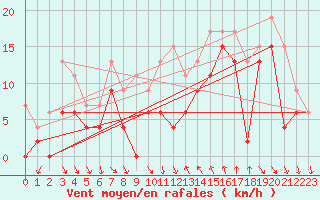 Courbe de la force du vent pour Cap Bar (66)