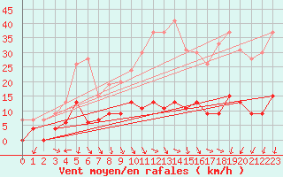 Courbe de la force du vent pour Nmes - Courbessac (30)