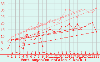 Courbe de la force du vent pour Dole-Tavaux (39)