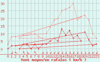 Courbe de la force du vent pour Besanon (25)