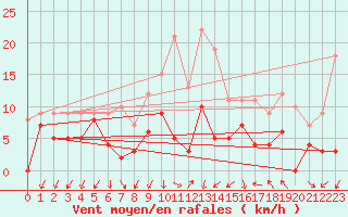 Courbe de la force du vent pour Aubenas - Lanas (07)