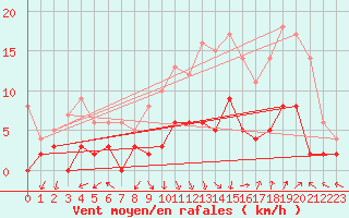 Courbe de la force du vent pour Epinal (88)