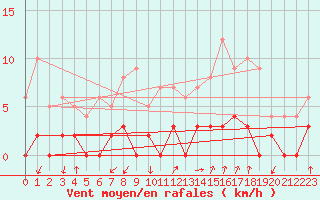 Courbe de la force du vent pour Chamonix-Mont-Blanc (74)