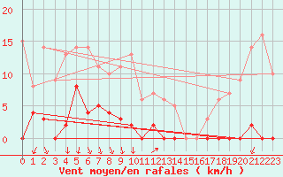 Courbe de la force du vent pour Les crins - Nivose (38)