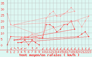 Courbe de la force du vent pour Grenoble/agglo Le Versoud (38)