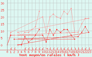 Courbe de la force du vent pour Blois (41)