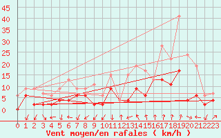 Courbe de la force du vent pour Aubenas - Lanas (07)