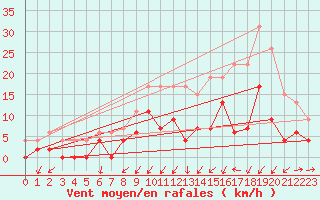 Courbe de la force du vent pour Grenoble/agglo Le Versoud (38)