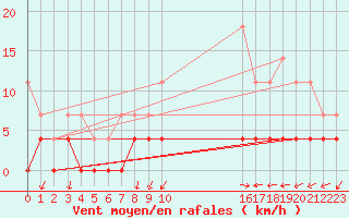 Courbe de la force du vent pour Belfort (90)