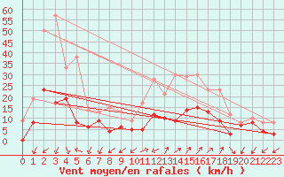 Courbe de la force du vent pour Figari (2A)