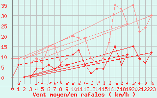 Courbe de la force du vent pour Grenoble/agglo Le Versoud (38)