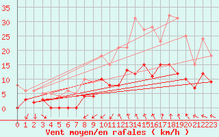 Courbe de la force du vent pour Salon-de-Provence (13)