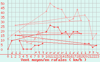 Courbe de la force du vent pour Embrun (05)