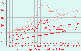 Courbe de la force du vent pour Dax (40)