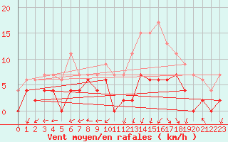 Courbe de la force du vent pour Albi (81)