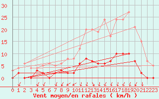 Courbe de la force du vent pour Besanon (25)