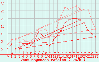 Courbe de la force du vent pour Lorient (56)