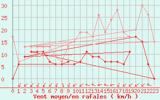 Courbe de la force du vent pour Beauvais (60)