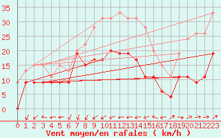 Courbe de la force du vent pour Cap Pertusato (2A)