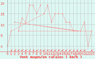 Courbe de la force du vent pour Najran