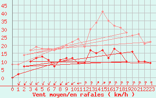 Courbe de la force du vent pour Embrun (05)