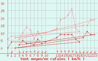 Courbe de la force du vent pour Embrun (05)
