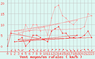 Courbe de la force du vent pour Ambrieu (01)