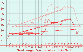 Courbe de la force du vent pour Saint-Auban (04)