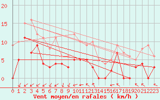 Courbe de la force du vent pour Angers-Marc (49)