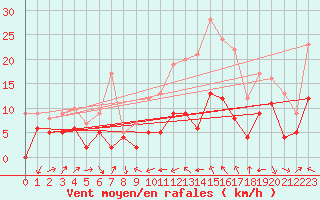 Courbe de la force du vent pour Le Puy - Loudes (43)