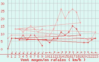 Courbe de la force du vent pour Istres (13)