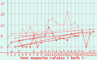 Courbe de la force du vent pour Cognac (16)