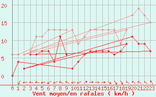 Courbe de la force du vent pour Cap Ferret (33)
