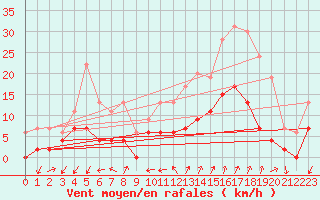 Courbe de la force du vent pour Embrun (05)