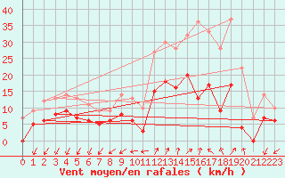 Courbe de la force du vent pour Saint-Auban (04)