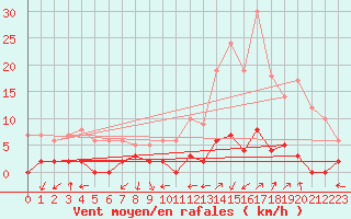 Courbe de la force du vent pour Chamonix-Mont-Blanc (74)