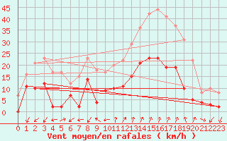 Courbe de la force du vent pour Embrun (05)