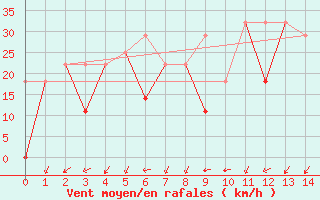 Courbe de la force du vent pour Kunming