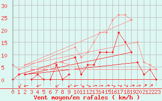 Courbe de la force du vent pour Bergerac (24)