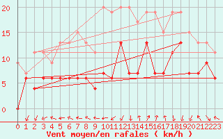 Courbe de la force du vent pour Saint-Auban (04)