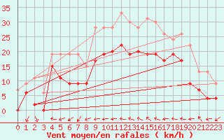 Courbe de la force du vent pour Hyres (83)