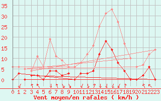 Courbe de la force du vent pour Bagnres-de-Luchon (31)