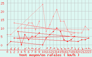 Courbe de la force du vent pour Salon-de-Provence (13)