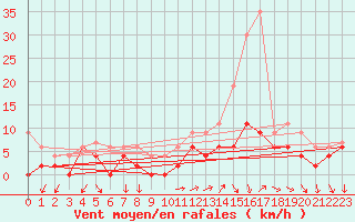 Courbe de la force du vent pour Le Bourget (93)