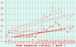 Courbe de la force du vent pour Romorantin (41)