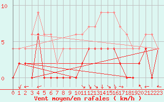 Courbe de la force du vent pour Montauban (82)