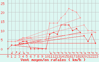 Courbe de la force du vent pour Orange (84)