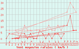 Courbe de la force du vent pour Grenoble/agglo Le Versoud (38)
