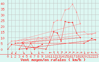 Courbe de la force du vent pour Aulnois-sous-Laon (02)