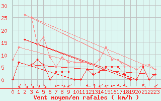 Courbe de la force du vent pour Clermont-Ferrand (63)